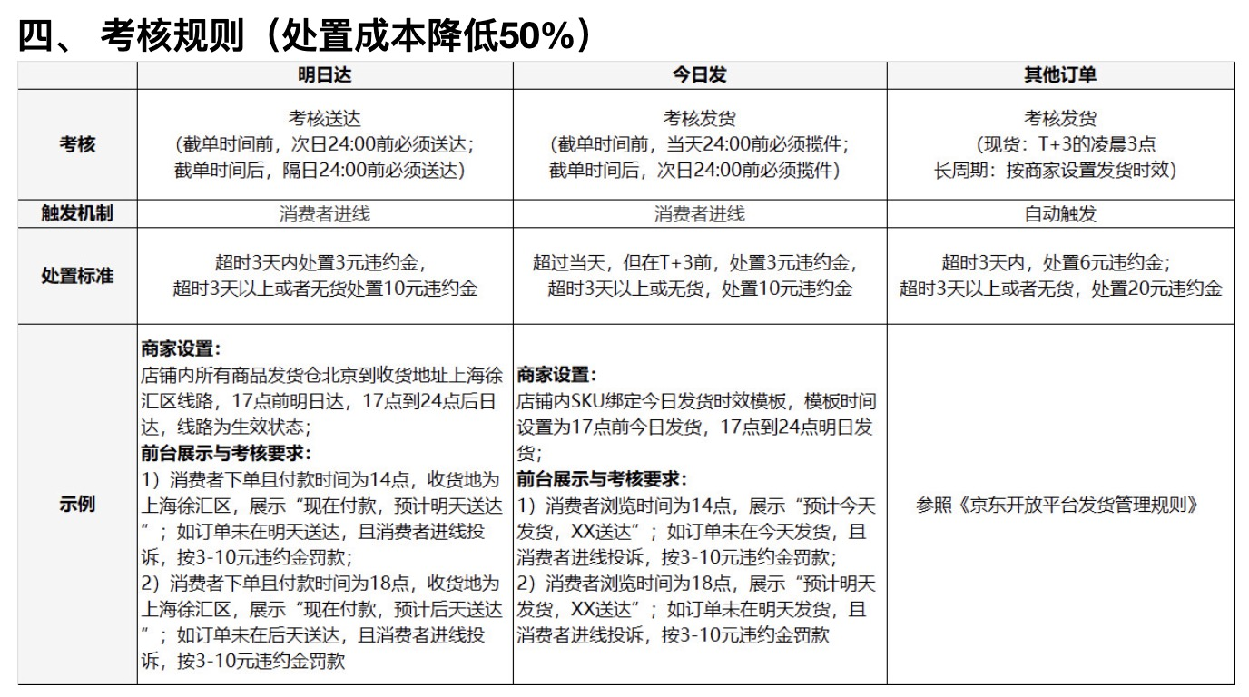 京东新增“今日发/明日达”时效服务 向相关产品增加搜推场域的曝光