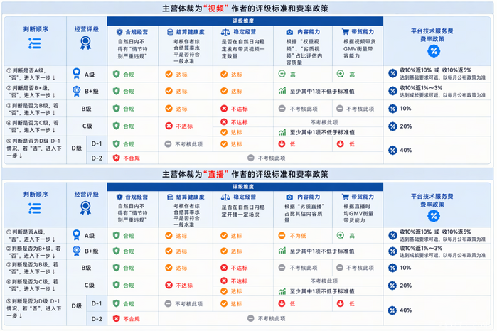 分级扣佣 推流改向…抖音达人生态新变革