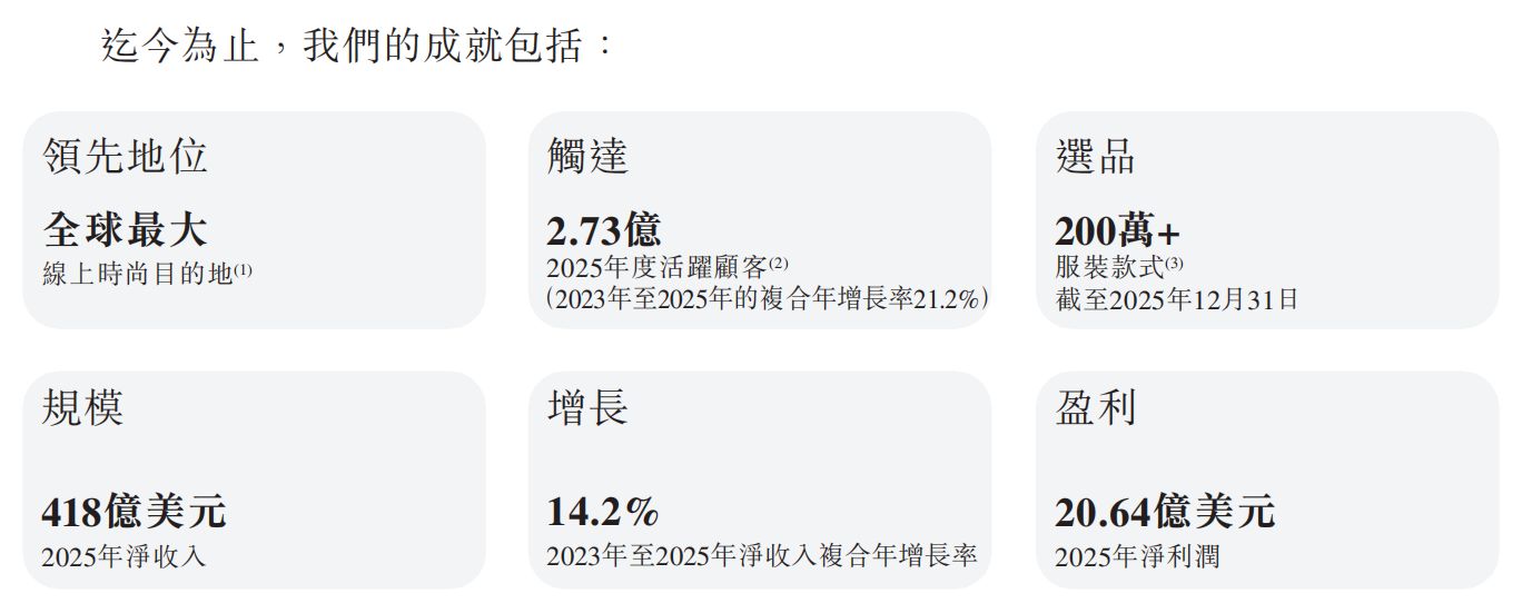 SHEIN招股书披露：年活跃用户2.73亿 过去三年净收入复合增长率14.2%