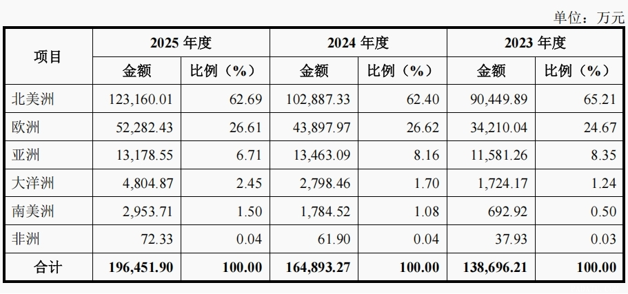 跨境电商企业千岸科技在北交所挂牌上市 总市值超58亿元