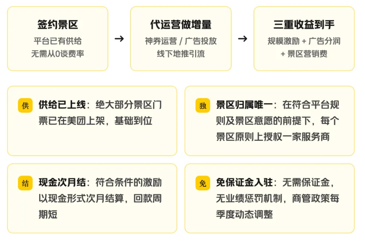 景区门票不好卖了?美团启动景点游玩业务服务商招募