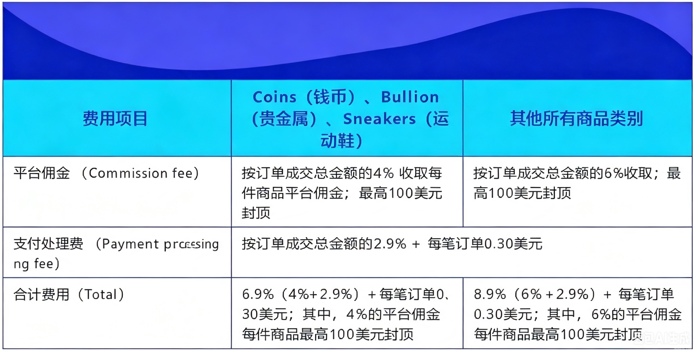 eBay Live公布公开费率表：销售费率低至6.9% 收费显著低于常规标准