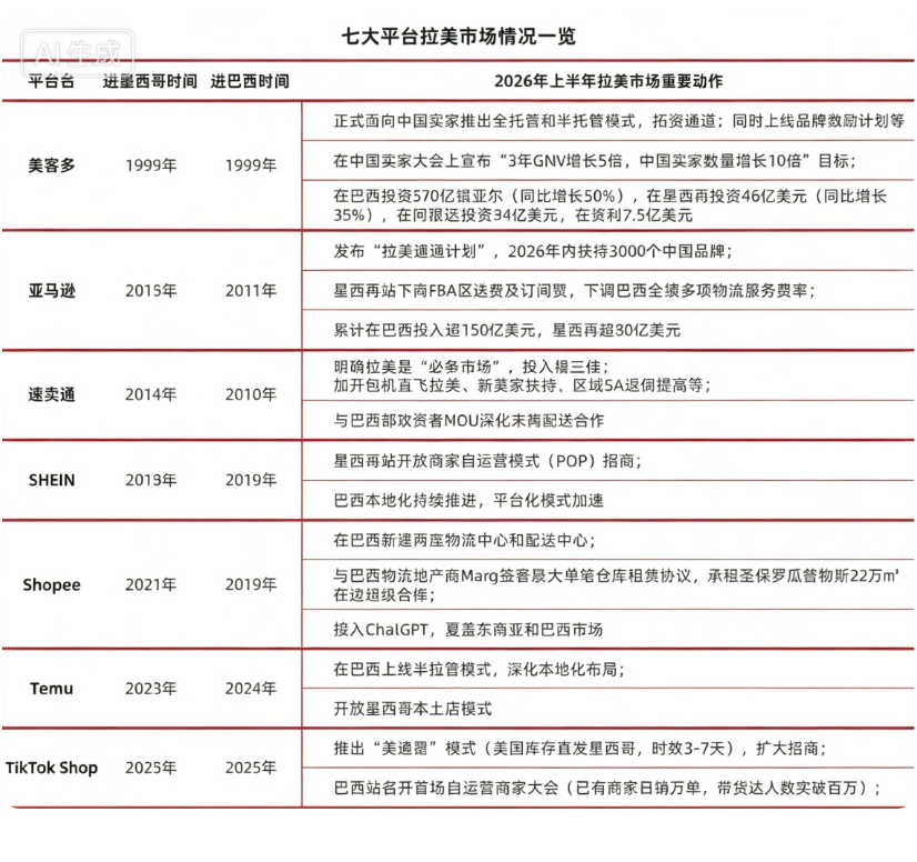 拉美电商进入新赛点:平台“七雄争霸” 卖家告别“快钱”时代