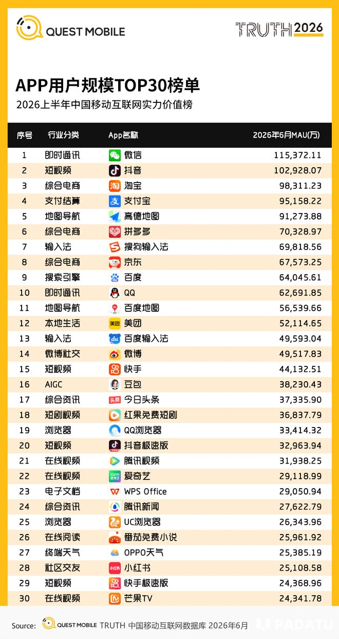 QuestMobile:豆包上半年月活达3.82亿