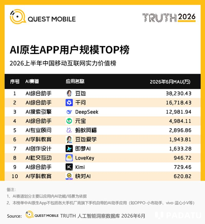 QuestMobile:豆包上半年月活达3.82亿