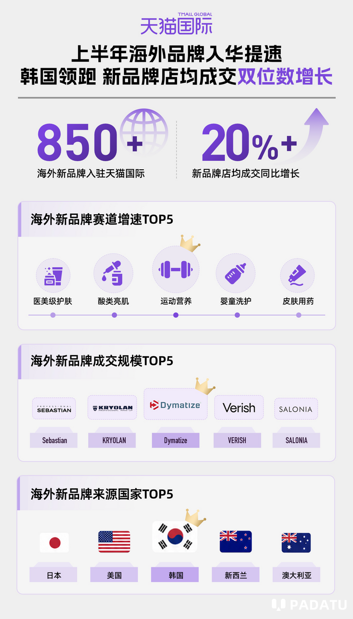 上半年850多个海外新品牌入驻天猫国际 新品牌店均成交增长超20%