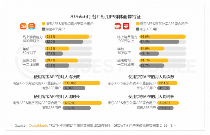 QM报告：即时零售用户结构打破“薅羊毛”刻板印象