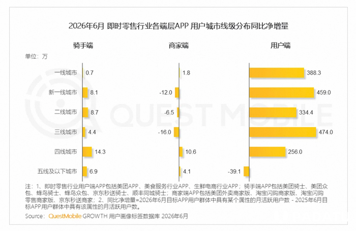 QM报告：即时零售用户结构打破“薅羊毛”刻板印象