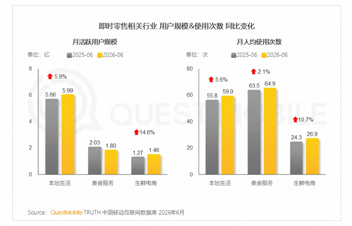 QM报告：即时零售用户结构打破“薅羊毛”刻板印象