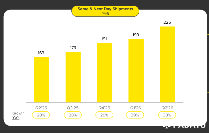 GMV大涨44%达219亿美元、跨境业务同比增幅达60%!美客多二季度业绩表现强劲