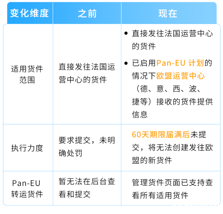 亚马逊欧盟合规新升级：9月起不提交MRN和EORI的商品无法入库